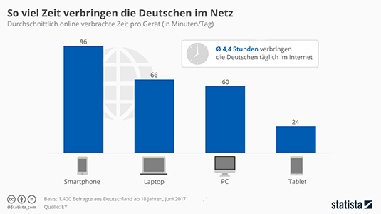 So viel Zeit verbringen Deutsche im Netz